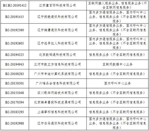 工信部注銷28家企業(yè)跨地區(qū)增值電信業(yè)務(wù)經(jīng)營許可證，規(guī)范第二類增值電信業(yè)務(wù)市場
